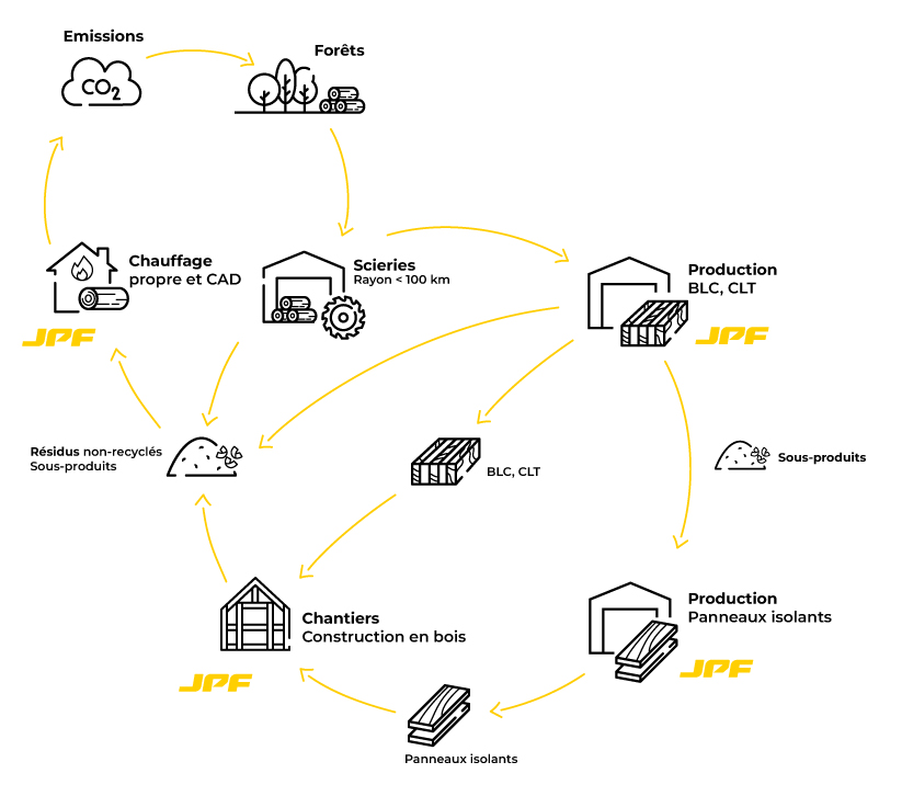 Schéma économie circulaire | JPF-Ducret
